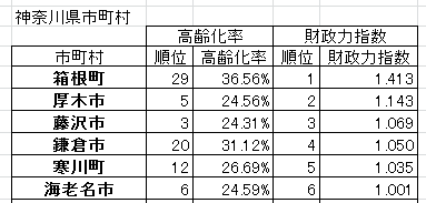 神奈川県市町村 財政力指数ランキング