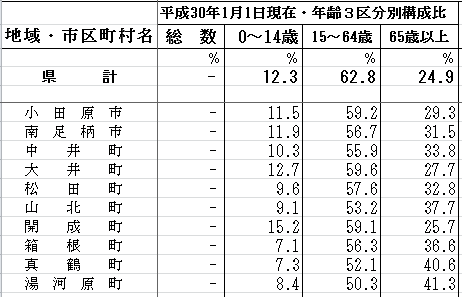 神奈川県市町村 高齢化率ランキング