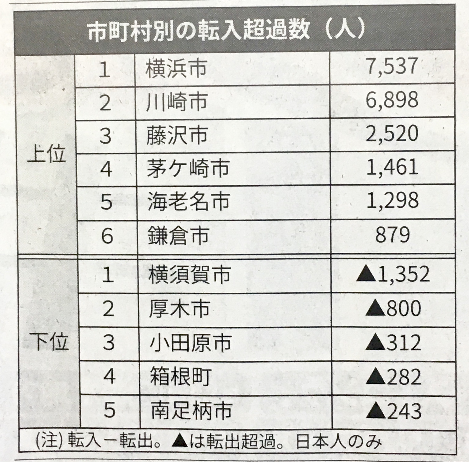 大都市圏への人口流入続く